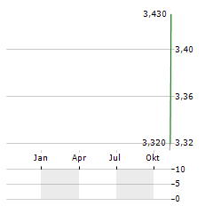 INMOCEMENTO Aktie Chart 1 Jahr