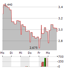 INMOCEMENTO Aktie 5-Tage-Chart