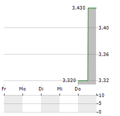 INMOCEMENTO Aktie 5-Tage-Chart