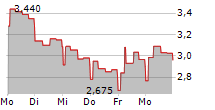 INMOCEMENTO SA 5-Tage-Chart