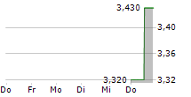 INMOCEMENTO SA 5-Tage-Chart