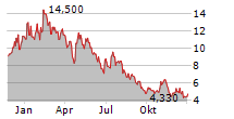 INMUNE BIO INC Chart 1 Jahr