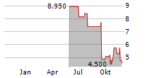 INMUNE BIO INC Chart 1 Jahr