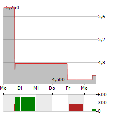 INMUNE BIO Aktie 5-Tage-Chart