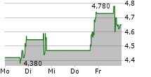 INMUNE BIO INC 5-Tage-Chart