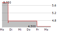 INMUNE BIO INC 5-Tage-Chart