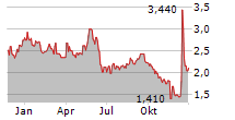 INNATE PHARMA SA ADR Chart 1 Jahr