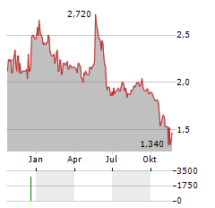 INNATE PHARMA SA ADR Aktie Chart 1 Jahr