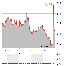 INNATE PHARMA SA ADR Aktie Chart 1 Jahr