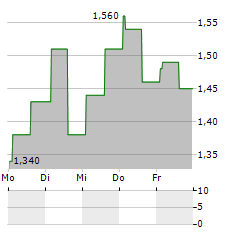 INNATE PHARMA SA ADR Aktie 5-Tage-Chart