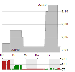 INNATE PHARMA SA ADR Aktie 5-Tage-Chart