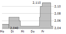 INNATE PHARMA SA ADR 5-Tage-Chart