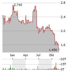 INNATE PHARMA Aktie Chart 1 Jahr