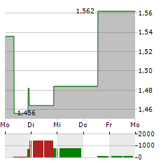 INNATE PHARMA Aktie 5-Tage-Chart