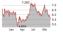 INNERGEX RENEWABLE ENERGY INC Chart 1 Jahr