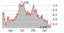 INNERGEX RENEWABLE ENERGY INC Chart 1 Jahr