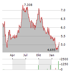 INNERGEX RENEWABLE ENERGY Aktie Chart 1 Jahr