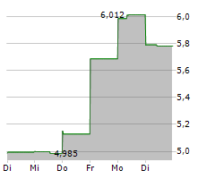 INNERGEX RENEWABLE ENERGY INC Chart 1 Jahr