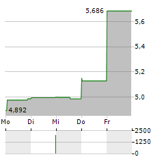 INNERGEX RENEWABLE ENERGY Aktie 5-Tage-Chart