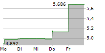 INNERGEX RENEWABLE ENERGY INC 5-Tage-Chart