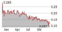 INNOCAN PHARMA CORPORATION Chart 1 Jahr