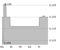 INNOCAN PHARMA CORPORATION Chart 1 Jahr