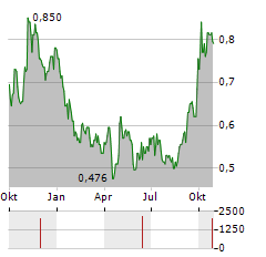 INNOCARE PHARMA Aktie Chart 1 Jahr