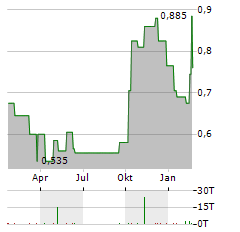 INNOCARE PHARMA Aktie Chart 1 Jahr