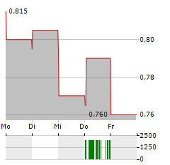 INNOCARE PHARMA Aktie 5-Tage-Chart