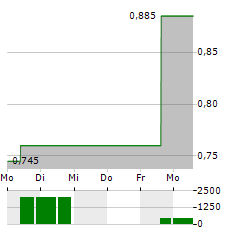 INNOCARE PHARMA Aktie 5-Tage-Chart