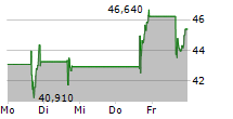 INNODATA INC 5-Tage-Chart