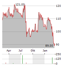 INNOSPEC Aktie Chart 1 Jahr