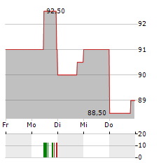 INNOSPEC Aktie 5-Tage-Chart