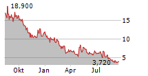 INNOVATE CORP Chart 1 Jahr