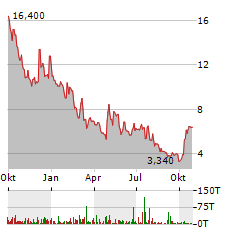 INNOVATE CORP Aktie Chart 1 Jahr