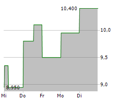 INNOVATE CORP Chart 1 Jahr