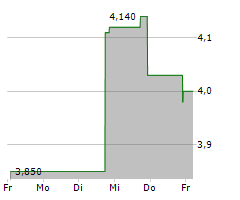 INNOVATE CORP Chart 1 Jahr