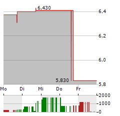 INNOVATE CORP Aktie 5-Tage-Chart