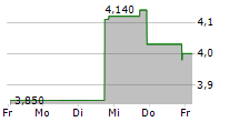 INNOVATE CORP 5-Tage-Chart