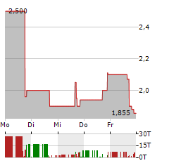 INNOVATION BEVERAGE GROUP Aktie 5-Tage-Chart