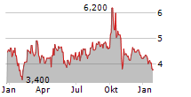 INNOVENT BIOLOGICS INC Chart 1 Jahr