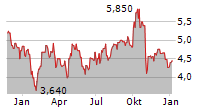 INNOVENT BIOLOGICS INC Chart 1 Jahr