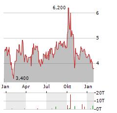 INNOVENT BIOLOGICS Aktie Chart 1 Jahr