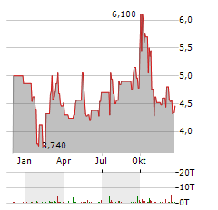 INNOVENT BIOLOGICS Aktie Chart 1 Jahr