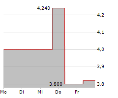 INNOVENT BIOLOGICS INC Chart 1 Jahr