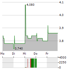 INNOVENT BIOLOGICS Aktie 5-Tage-Chart