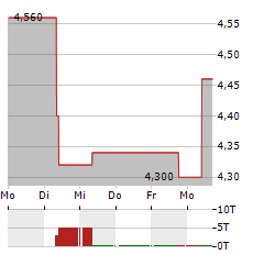 INNOVENT BIOLOGICS Aktie 5-Tage-Chart