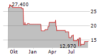 INNOVEX INTERNATIONAL INC Chart 1 Jahr