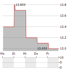 INNOVEX INTERNATIONAL Aktie 5-Tage-Chart