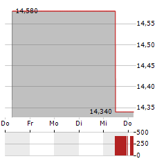 INNOVEX INTERNATIONAL Aktie 5-Tage-Chart